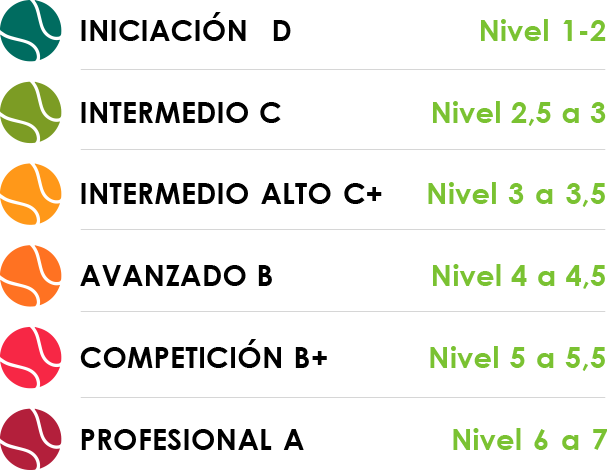 Niveles de padel